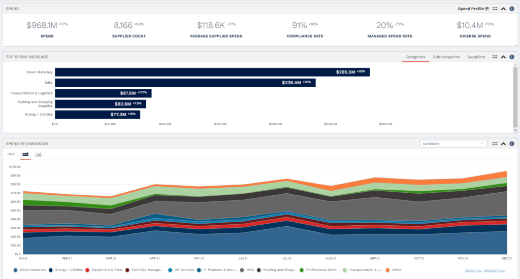 Spend visibility is a vital ingredient to a successful tail spend analysis.