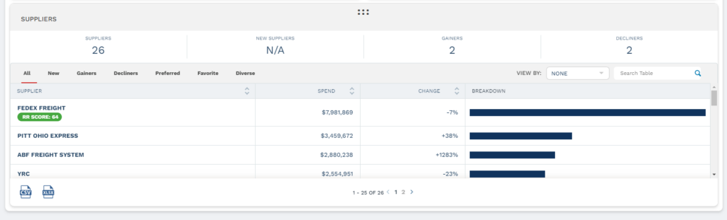 Managing supplier relationships becomes simple when you can see contract opportunities at a glance.