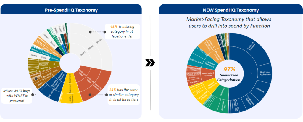 An infographic showing how SpendHQ's procurement taxonomy leaves teams with more spend categorized than other options.